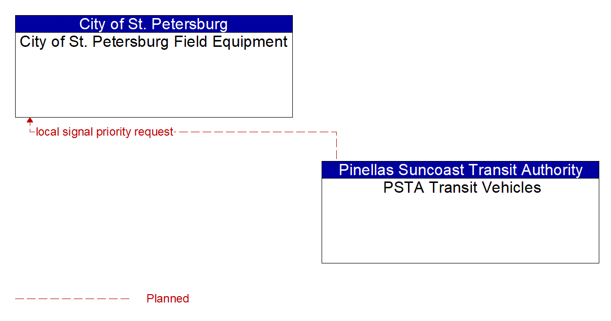 Architecture Flow Diagram: PSTA Transit Vehicles <--> City of St. Petersburg Field Equipment
