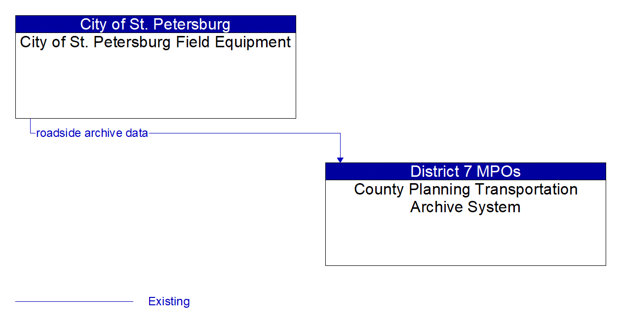 Architecture Flow Diagram: City of St. Petersburg Field Equipment <--> County Planning Transportation Archive System