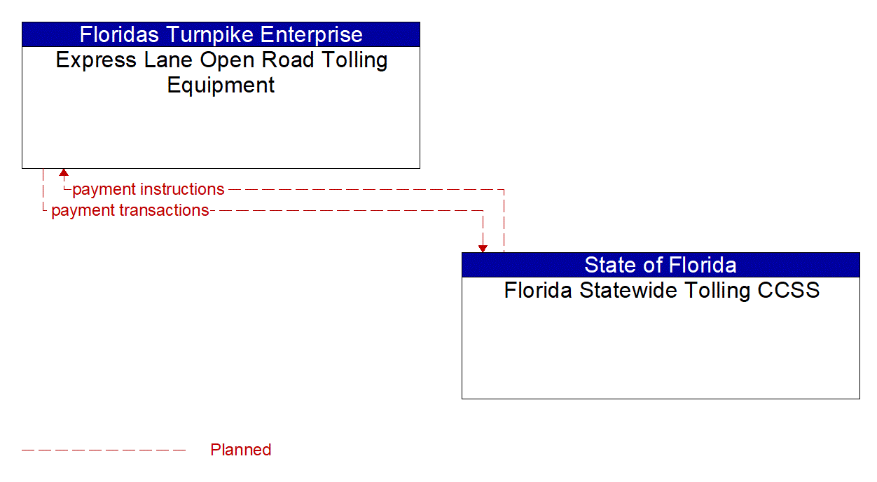 Architecture Flow Diagram: Florida Statewide Tolling CCSS <--> Express Lane Open Road Tolling Equipment