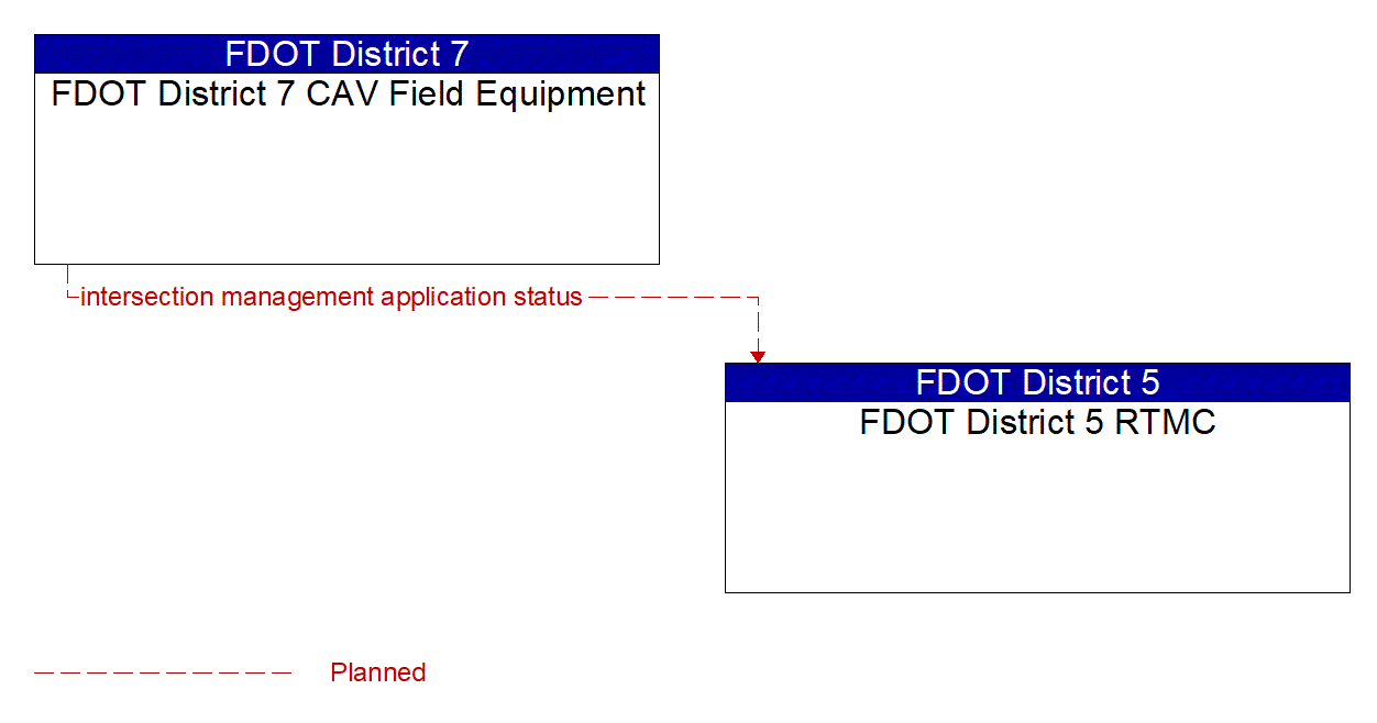 Architecture Flow Diagram: FDOT District 7 CAV Field Equipment <--> FDOT District 5 RTMC