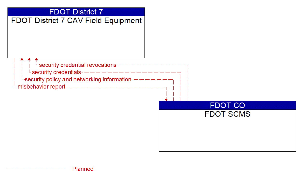 Architecture Flow Diagram: FDOT SCMS <--> FDOT District 7 CAV Field Equipment