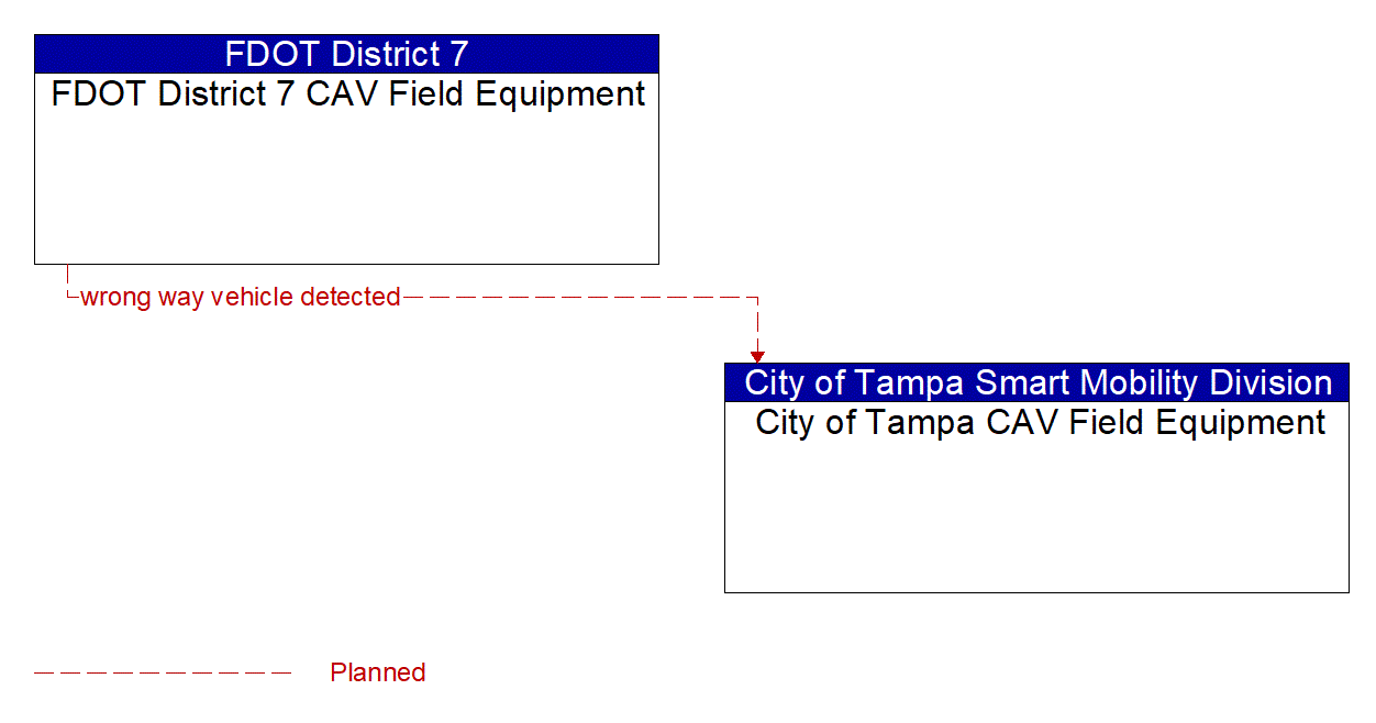 Architecture Flow Diagram: FDOT District 7 CAV Field Equipment <--> City of Tampa CAV Field Equipment