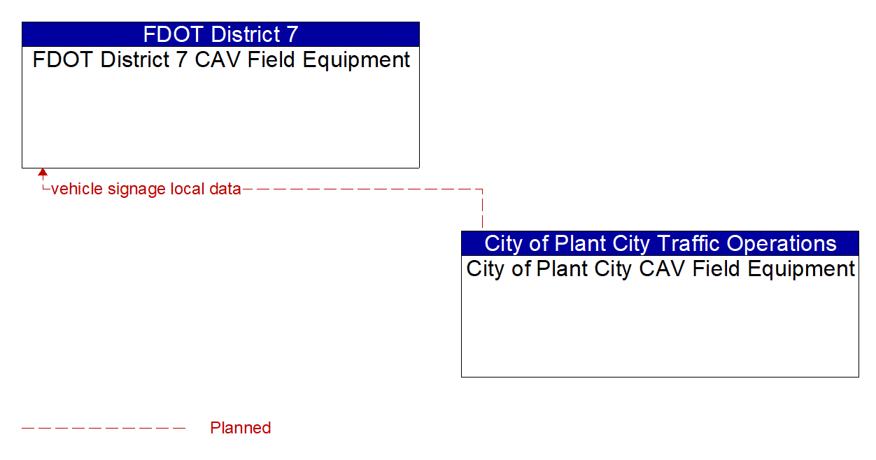 Architecture Flow Diagram: City of Plant City CAV Field Equipment <--> FDOT District 7 CAV Field Equipment