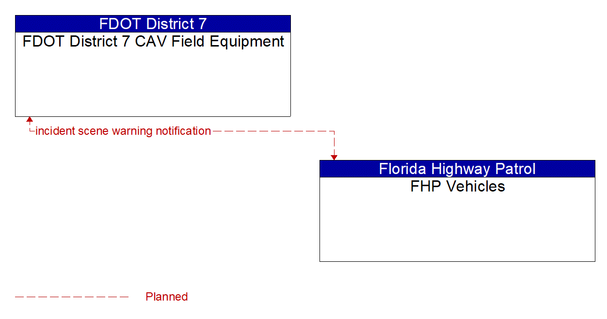 Architecture Flow Diagram: FHP Vehicles <--> FDOT District 7 CAV Field Equipment
