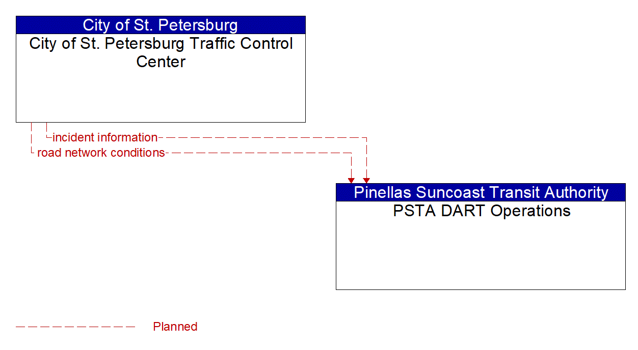 Architecture Flow Diagram: City of St. Petersburg Traffic Control Center <--> PSTA DART Operations
