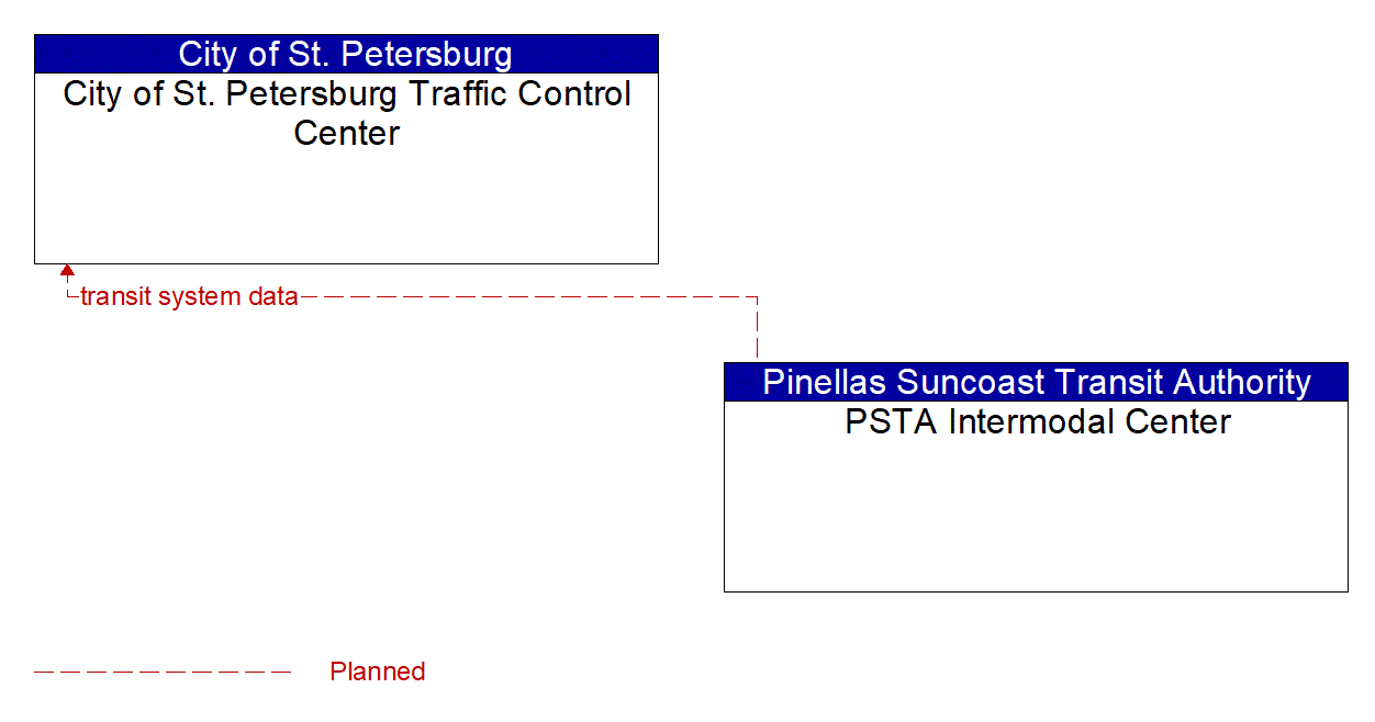 Architecture Flow Diagram: PSTA Intermodal Center <--> City of St. Petersburg Traffic Control Center