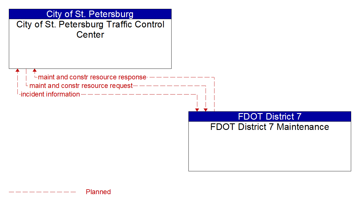 Architecture Flow Diagram: FDOT District 7 Maintenance <--> City of St. Petersburg Traffic Control Center