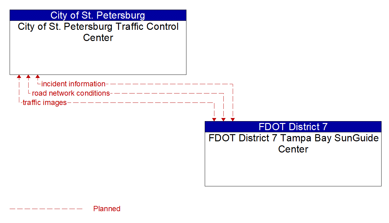 Architecture Flow Diagram: FDOT District 7 Tampa Bay SunGuide Center <--> City of St. Petersburg Traffic Control Center