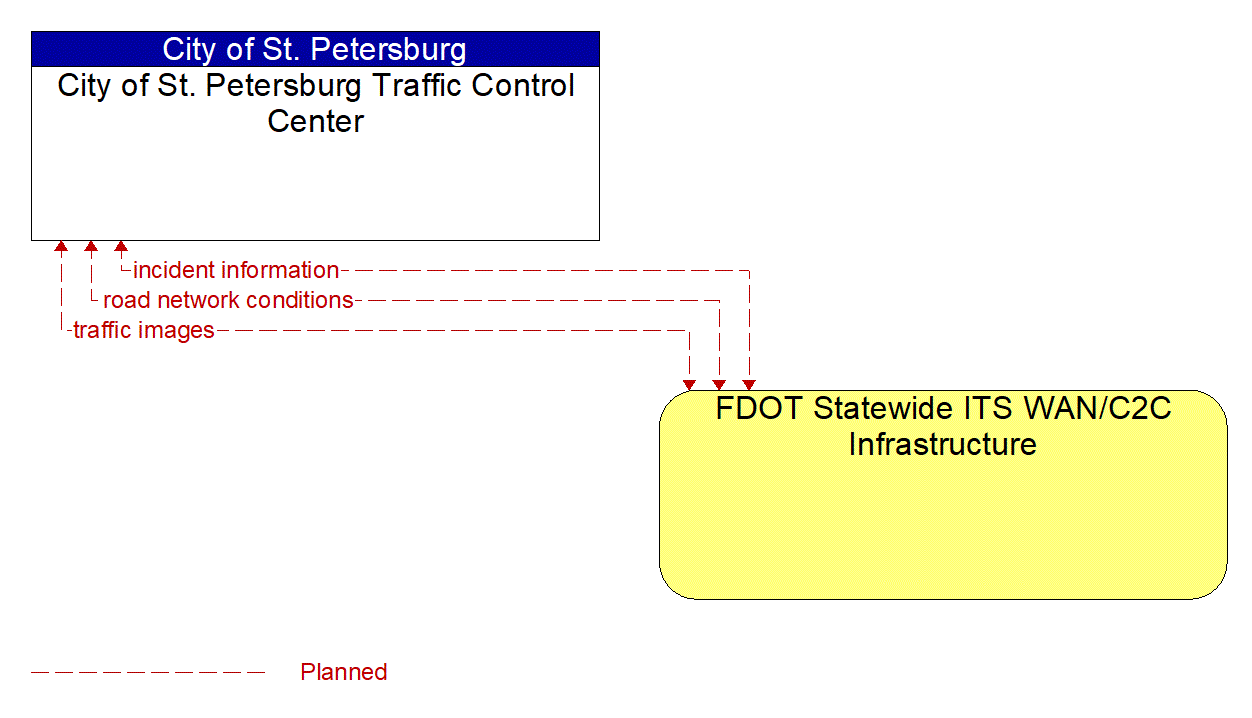 Architecture Flow Diagram: FDOT Statewide ITS WAN/C2C Infrastructure <--> City of St. Petersburg Traffic Control Center