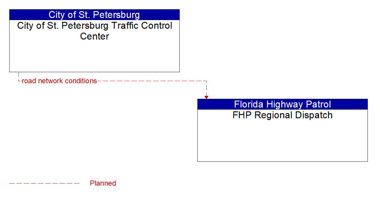 Architecture Flow Diagram: City of St. Petersburg Traffic Control Center <--> FHP Regional Dispatch