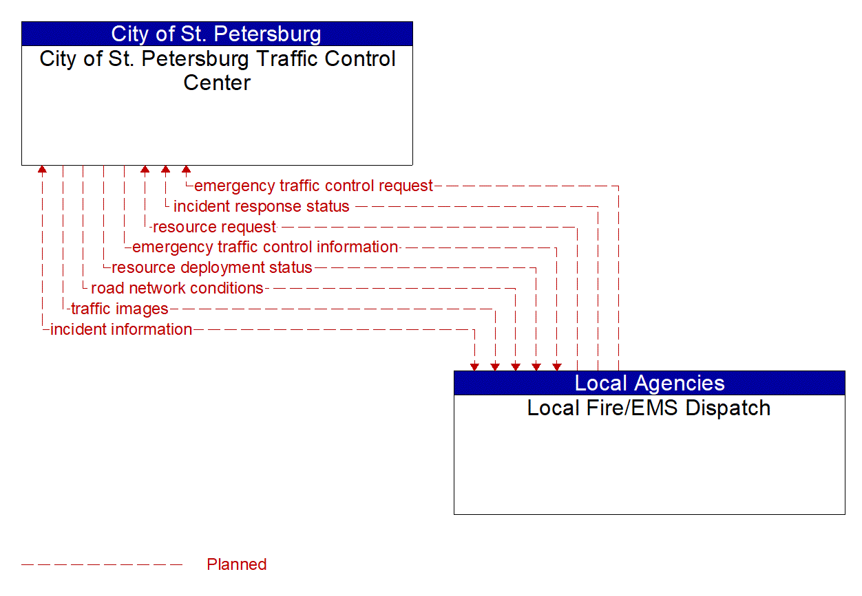 Architecture Flow Diagram: Local Fire/EMS Dispatch <--> City of St. Petersburg Traffic Control Center