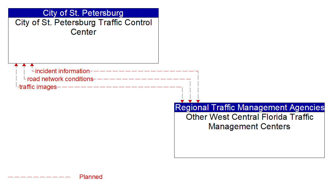 Architecture Flow Diagram: Other West Central Florida Traffic Management Centers <--> City of St. Petersburg Traffic Control Center