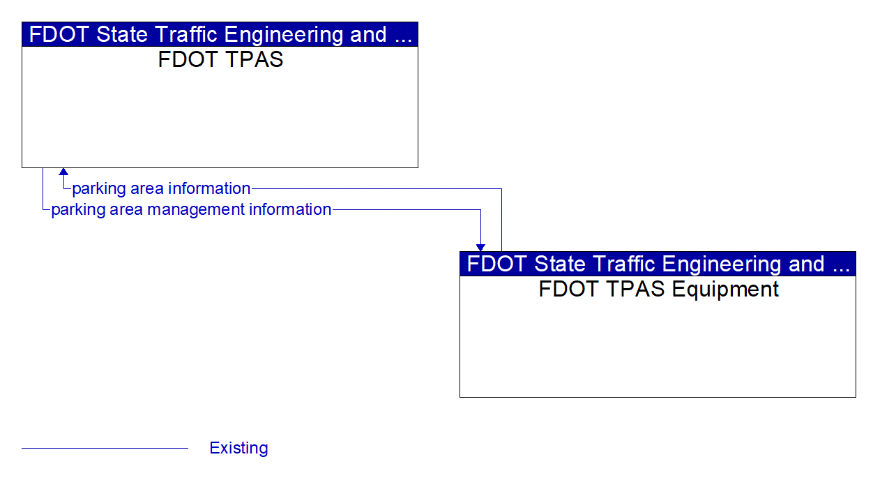 Architecture Flow Diagram: FDOT TPAS Equipment <--> FDOT TPAS