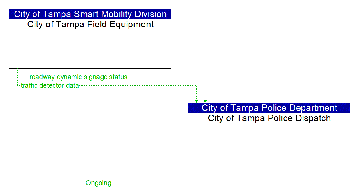 Architecture Flow Diagram: City of Tampa Field Equipment <--> City of Tampa Police Dispatch