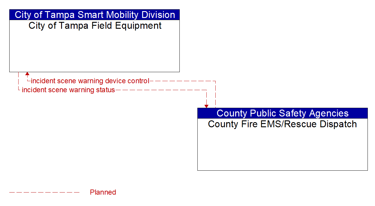 Architecture Flow Diagram: County Fire EMS/Rescue Dispatch <--> City of Tampa Field Equipment