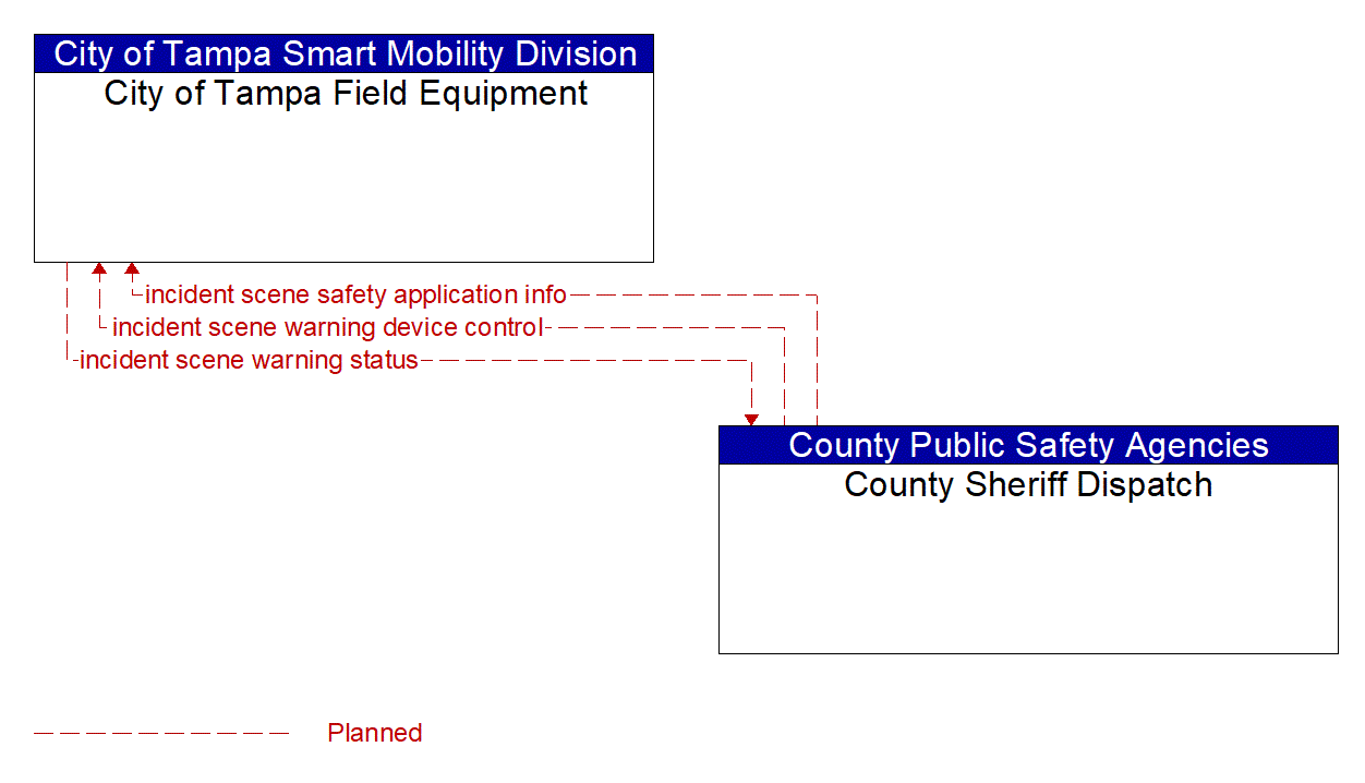 Architecture Flow Diagram: County Sheriff Dispatch <--> City of Tampa Field Equipment