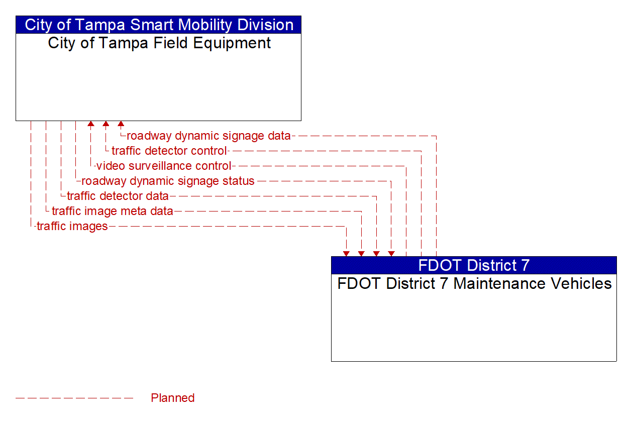Architecture Flow Diagram: FDOT District 7 Maintenance Vehicles <--> City of Tampa Field Equipment
