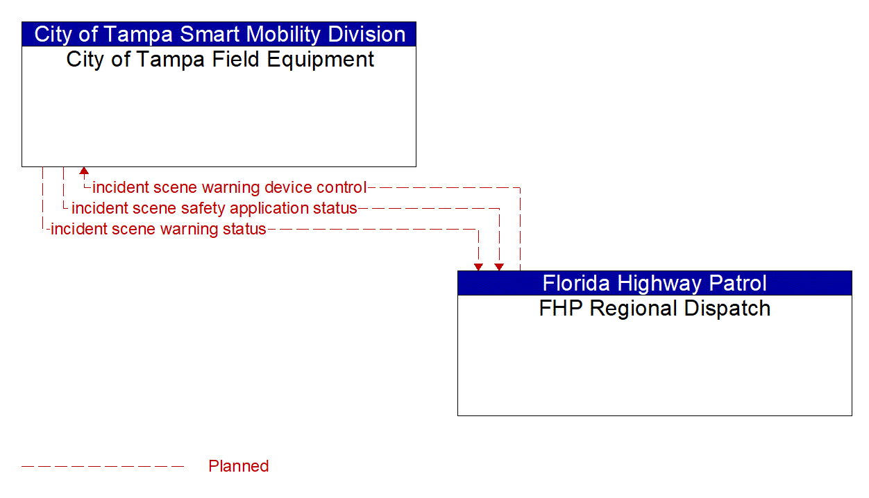 Architecture Flow Diagram: FHP Regional Dispatch <--> City of Tampa Field Equipment