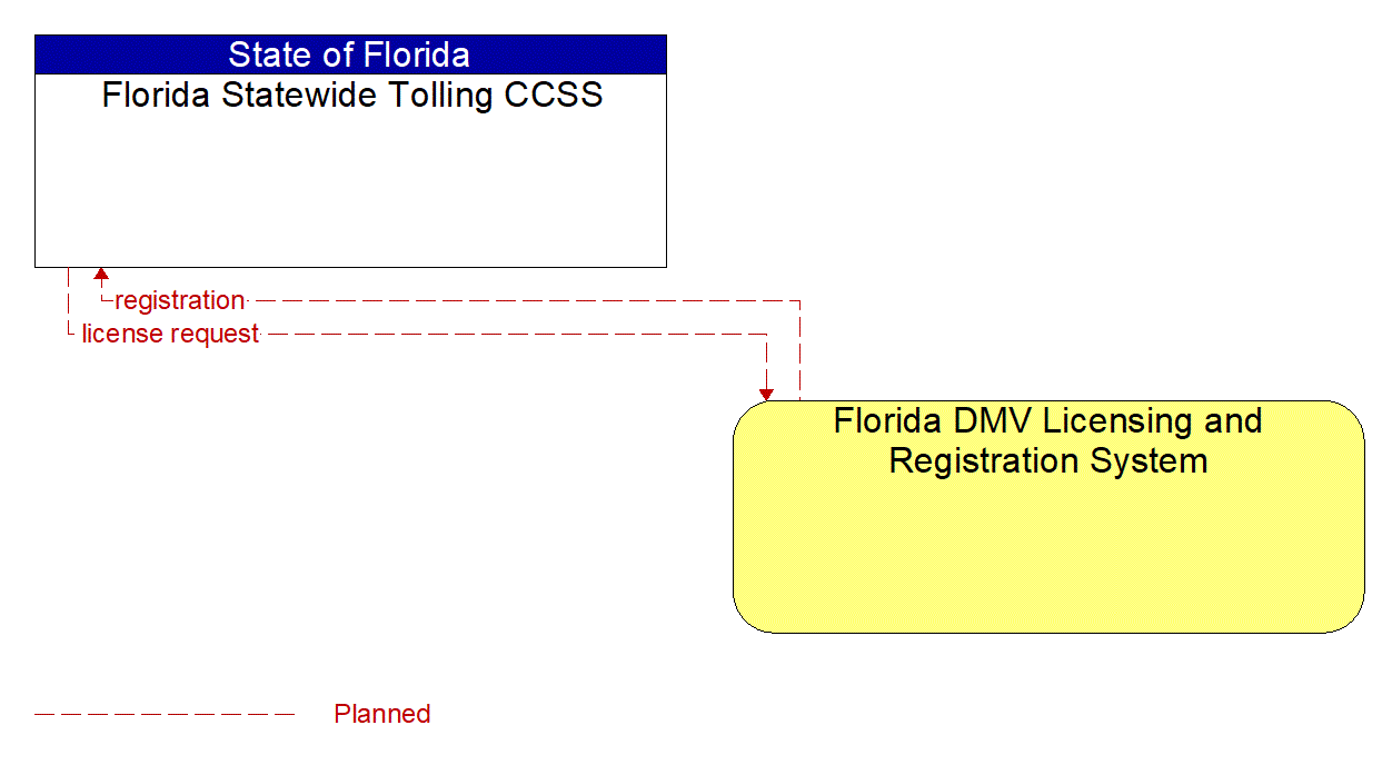 Architecture Flow Diagram: Florida DMV Licensing and Registration System <--> Florida Statewide Tolling CCSS