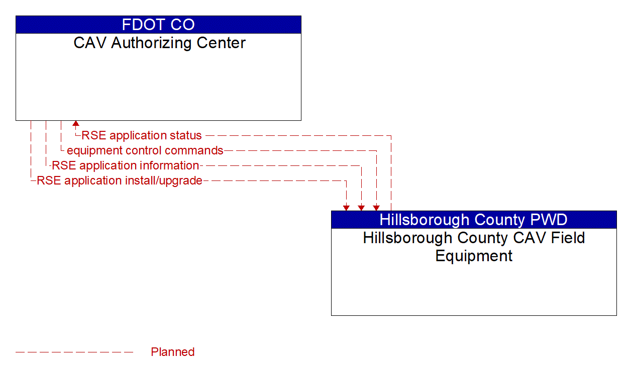 Architecture Flow Diagram: Hillsborough County CAV Field Equipment <--> CAV Authorizing Center