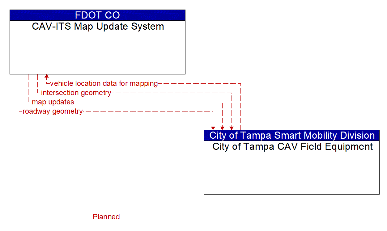 Architecture Flow Diagram: City of Tampa CAV Field Equipment <--> CAV-ITS Map Update System