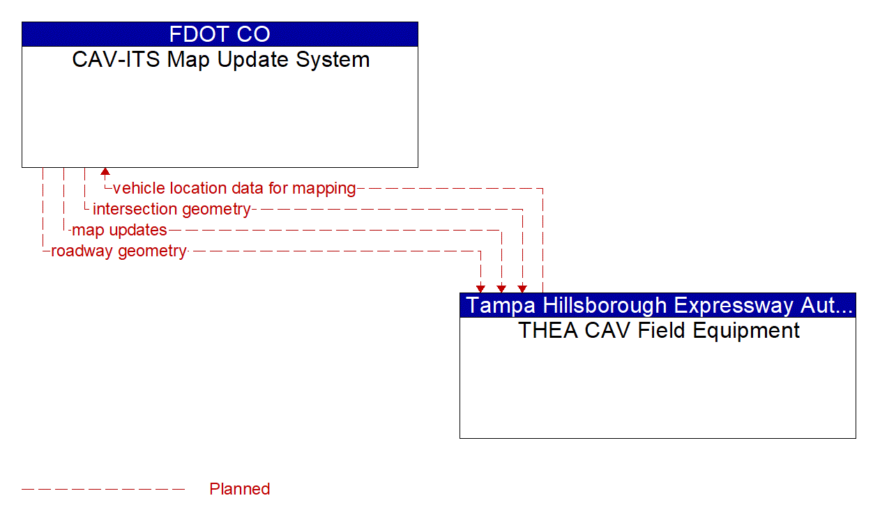 Architecture Flow Diagram: THEA CAV Field Equipment <--> CAV-ITS Map Update System