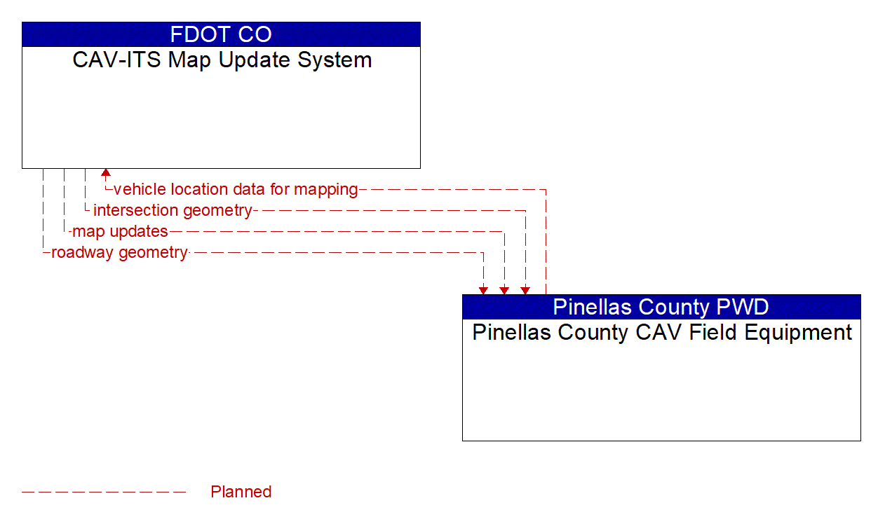 Architecture Flow Diagram: Pinellas County CAV Field Equipment <--> CAV-ITS Map Update System