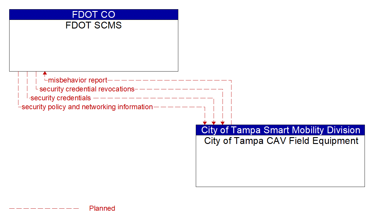 Architecture Flow Diagram: City of Tampa CAV Field Equipment <--> FDOT SCMS
