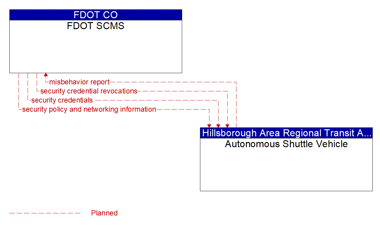 Architecture Flow Diagram: Autonomous Shuttle Vehicle <--> FDOT SCMS
