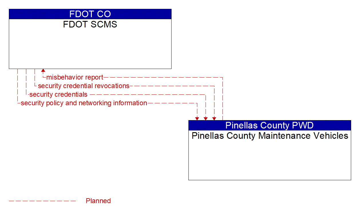 Architecture Flow Diagram: Pinellas County Maintenance Vehicles <--> FDOT SCMS