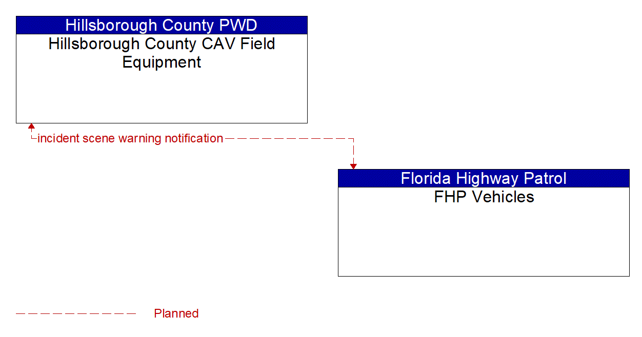 Architecture Flow Diagram: FHP Vehicles <--> Hillsborough County CAV Field Equipment
