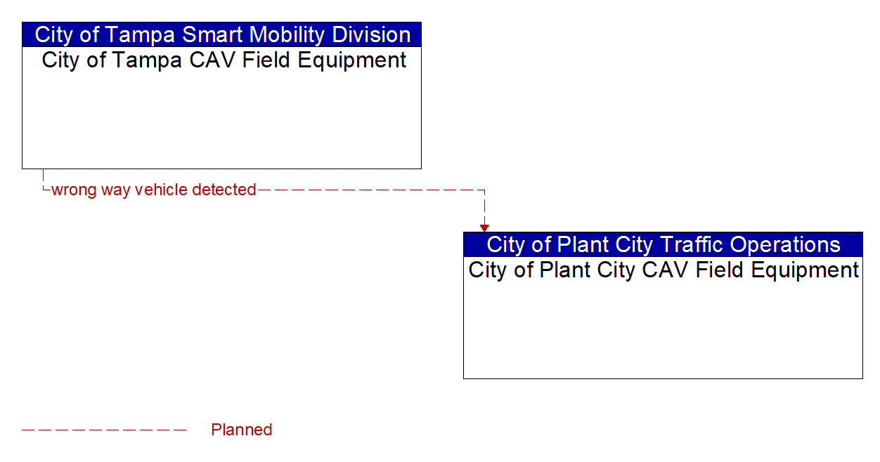Architecture Flow Diagram: City of Tampa CAV Field Equipment <--> City of Plant City CAV Field Equipment
