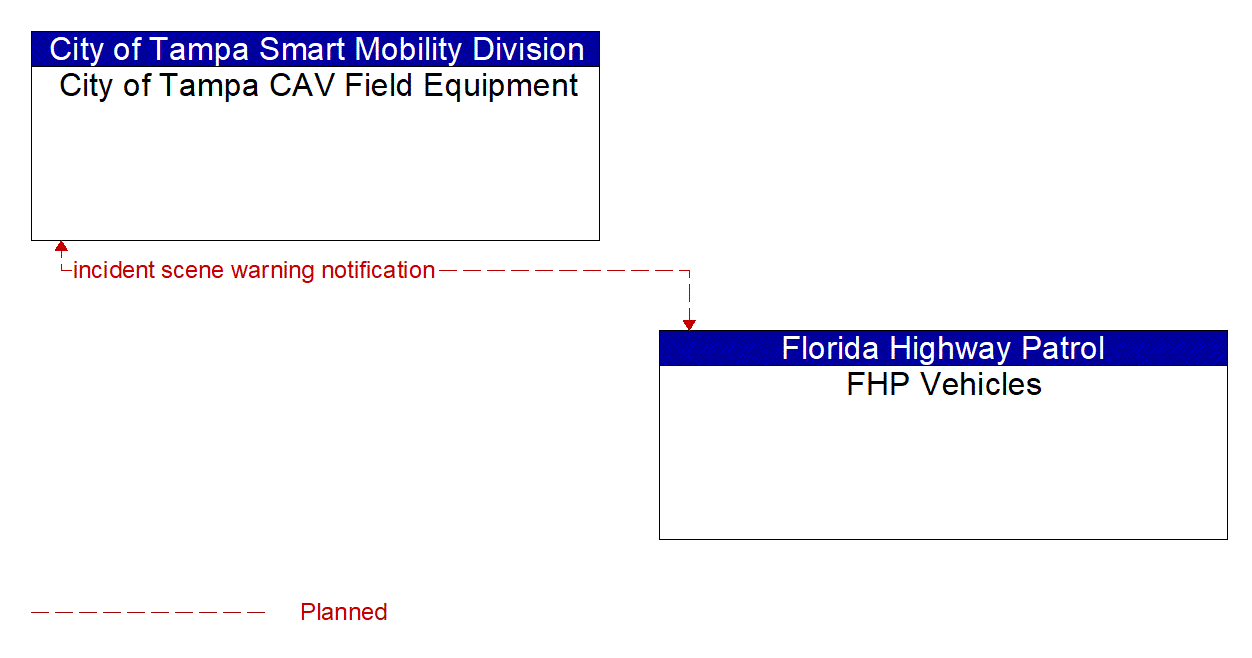 Architecture Flow Diagram: FHP Vehicles <--> City of Tampa CAV Field Equipment
