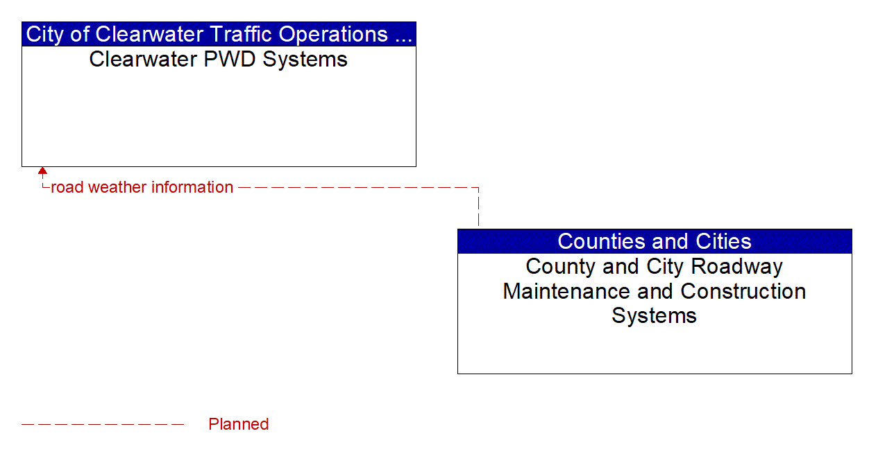 Architecture Flow Diagram: County and City Roadway Maintenance and Construction Systems <--> Clearwater PWD Systems