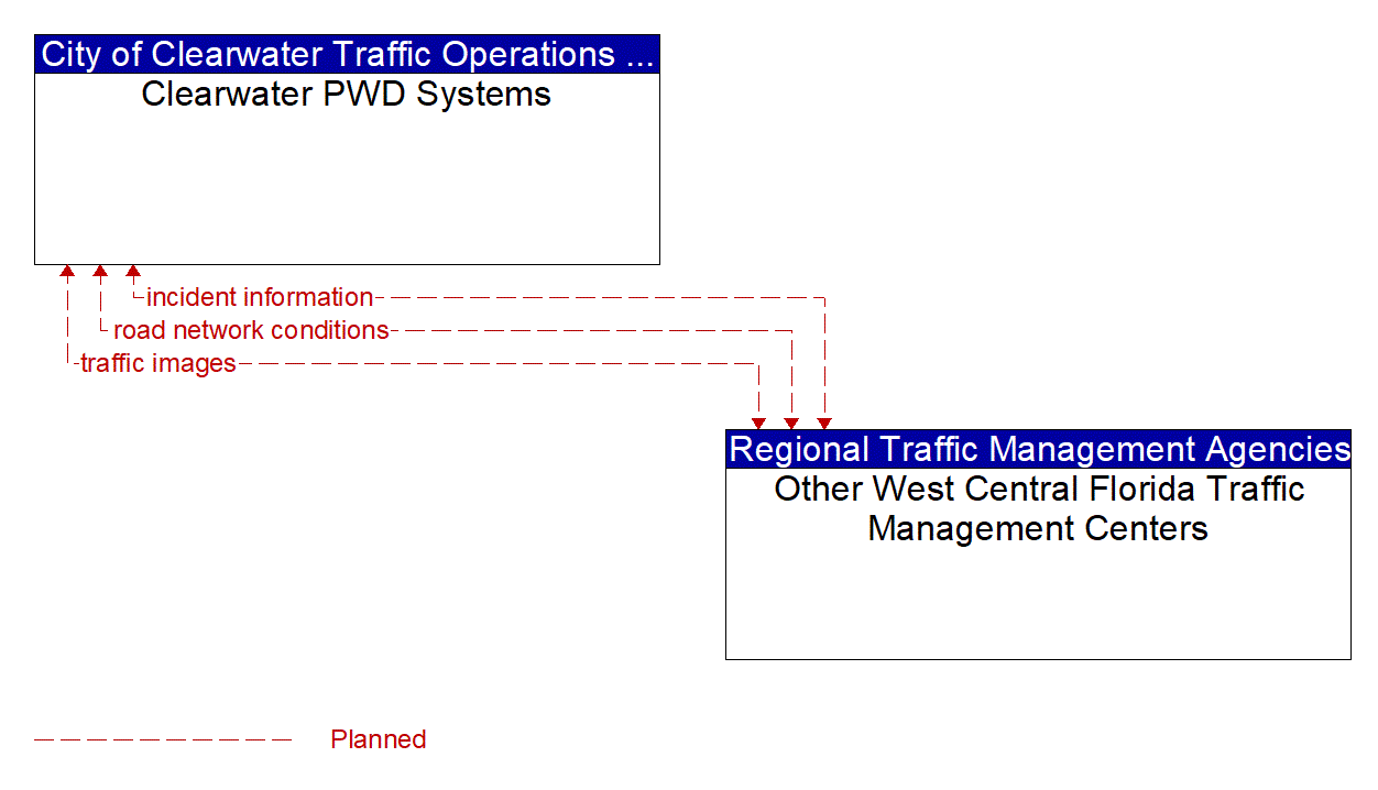 Architecture Flow Diagram: Other West Central Florida Traffic Management Centers <--> Clearwater PWD Systems