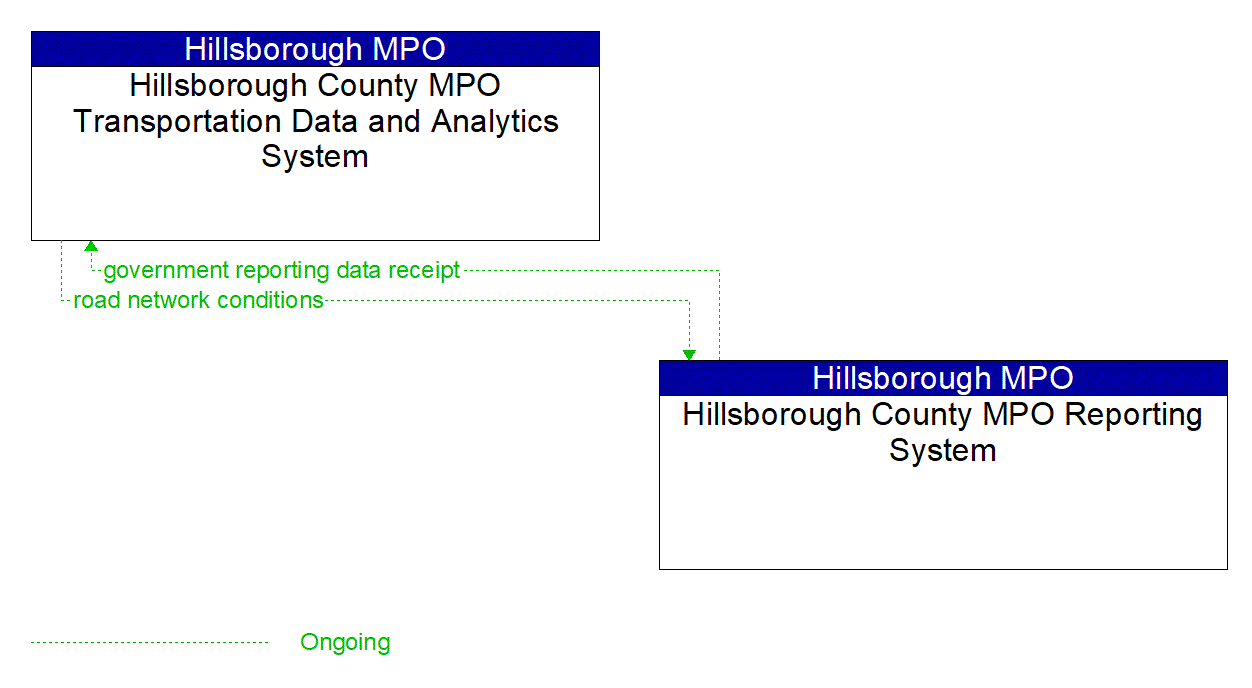 Architecture Flow Diagram: Hillsborough County MPO Reporting System <--> Hillsborough County MPO Transportation Data and Analytics System