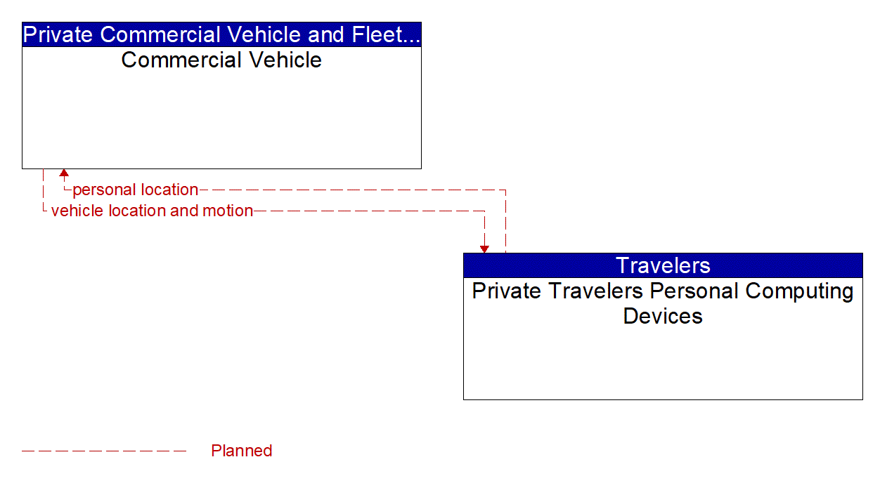 Architecture Flow Diagram: Private Travelers Personal Computing Devices <--> Commercial Vehicle