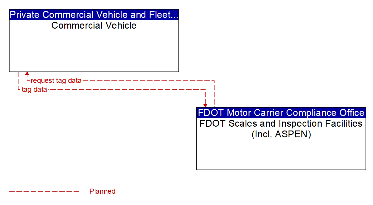 Architecture Flow Diagram: FDOT Scales and Inspection Facilities (Incl. ASPEN) <--> Commercial Vehicle