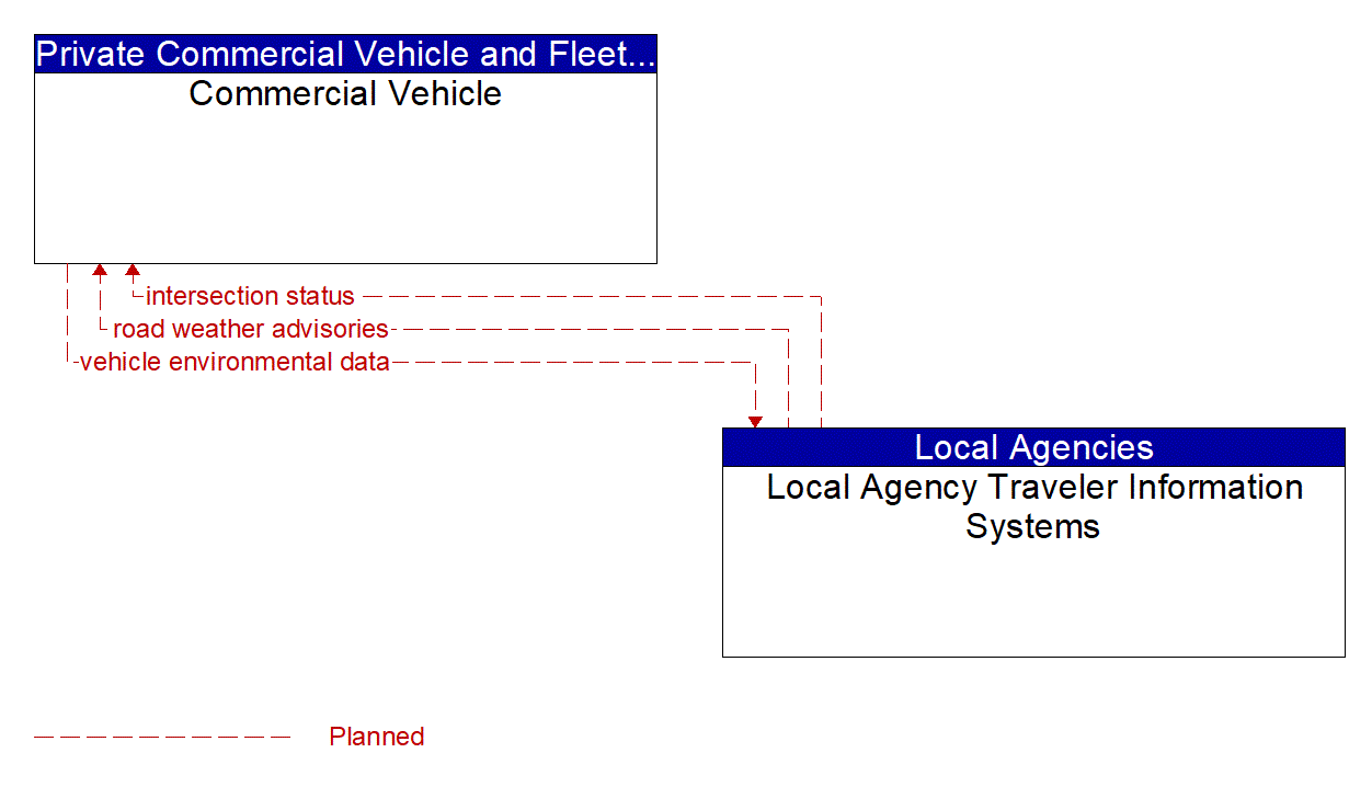 Architecture Flow Diagram: Local Agency Traveler Information Systems <--> Commercial Vehicle