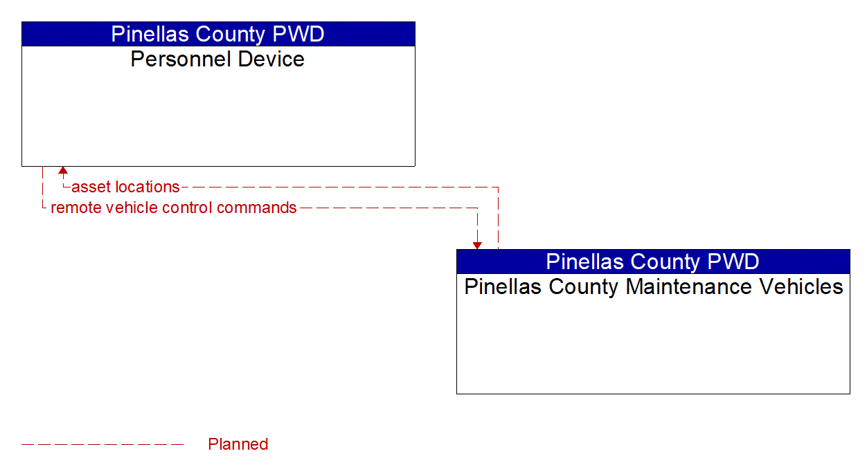 Architecture Flow Diagram: Pinellas County Maintenance Vehicles <--> Personnel Device