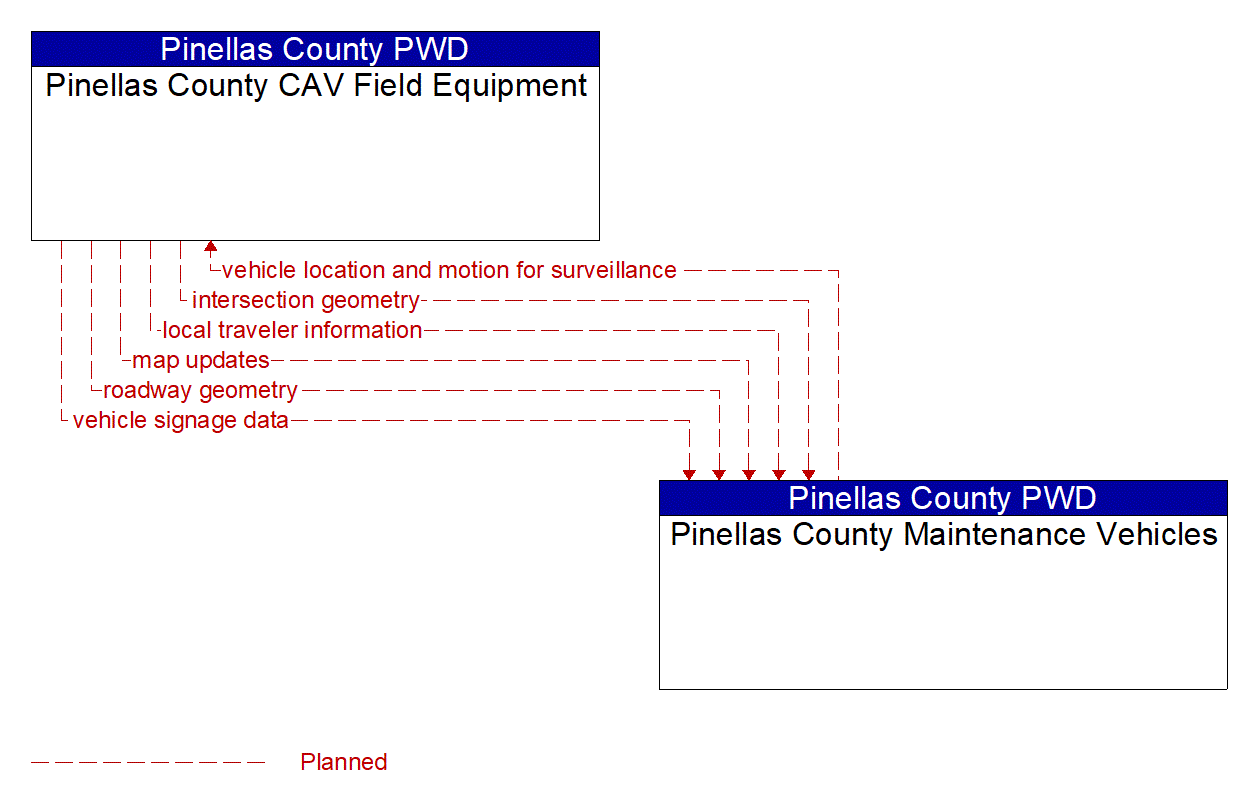 Architecture Flow Diagram: Pinellas County Maintenance Vehicles <--> Pinellas County CAV Field Equipment