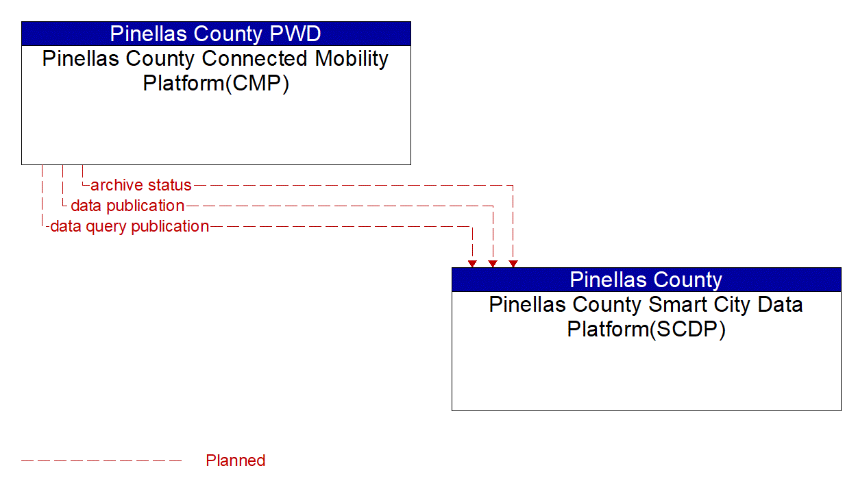 Architecture Flow Diagram: Pinellas County Connected Mobility Platform(CMP) <--> Pinellas County Smart City Data Platform(SCDP)
