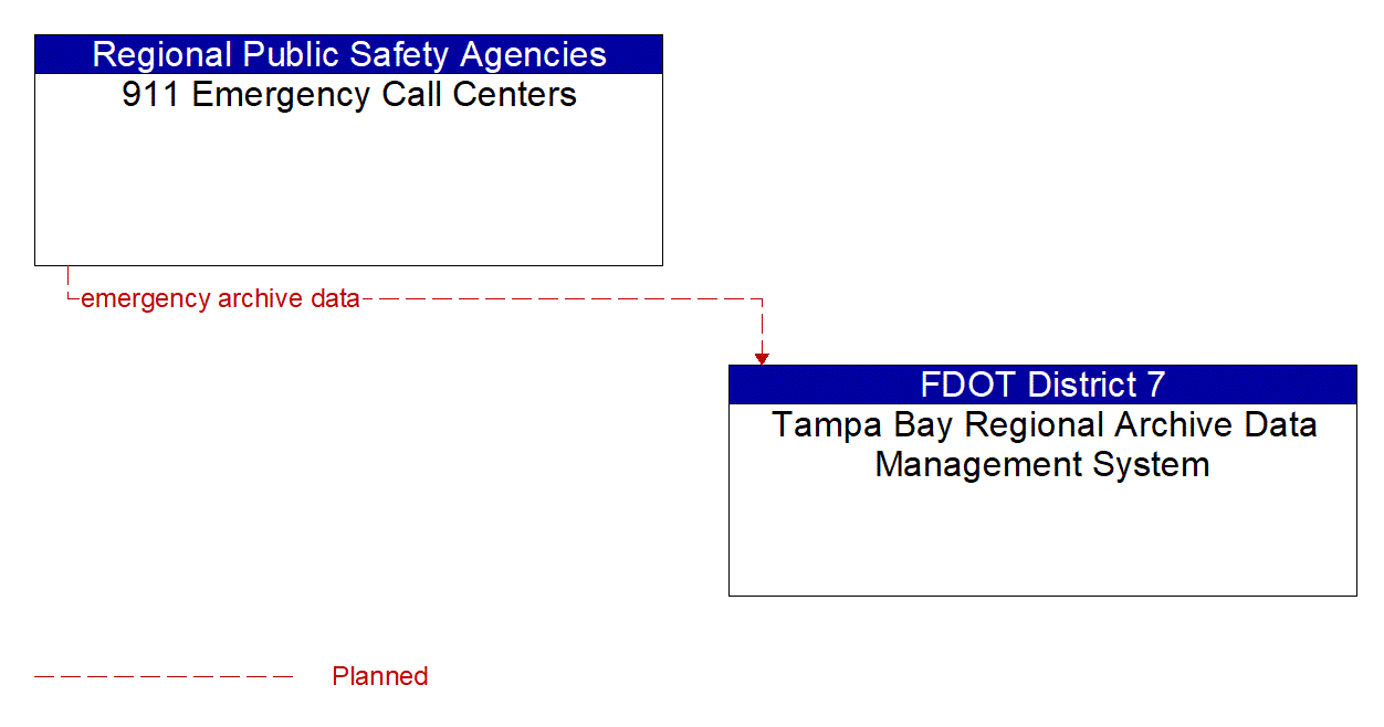 Architecture Flow Diagram: 911 Emergency Call Centers <--> Tampa Bay Regional Archive Data Management System
