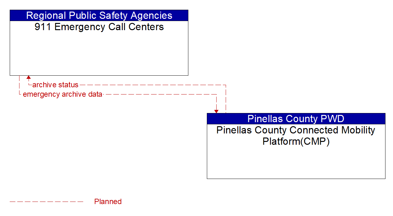 Architecture Flow Diagram: Pinellas County Connected Mobility Platform(CMP) <--> 911 Emergency Call Centers