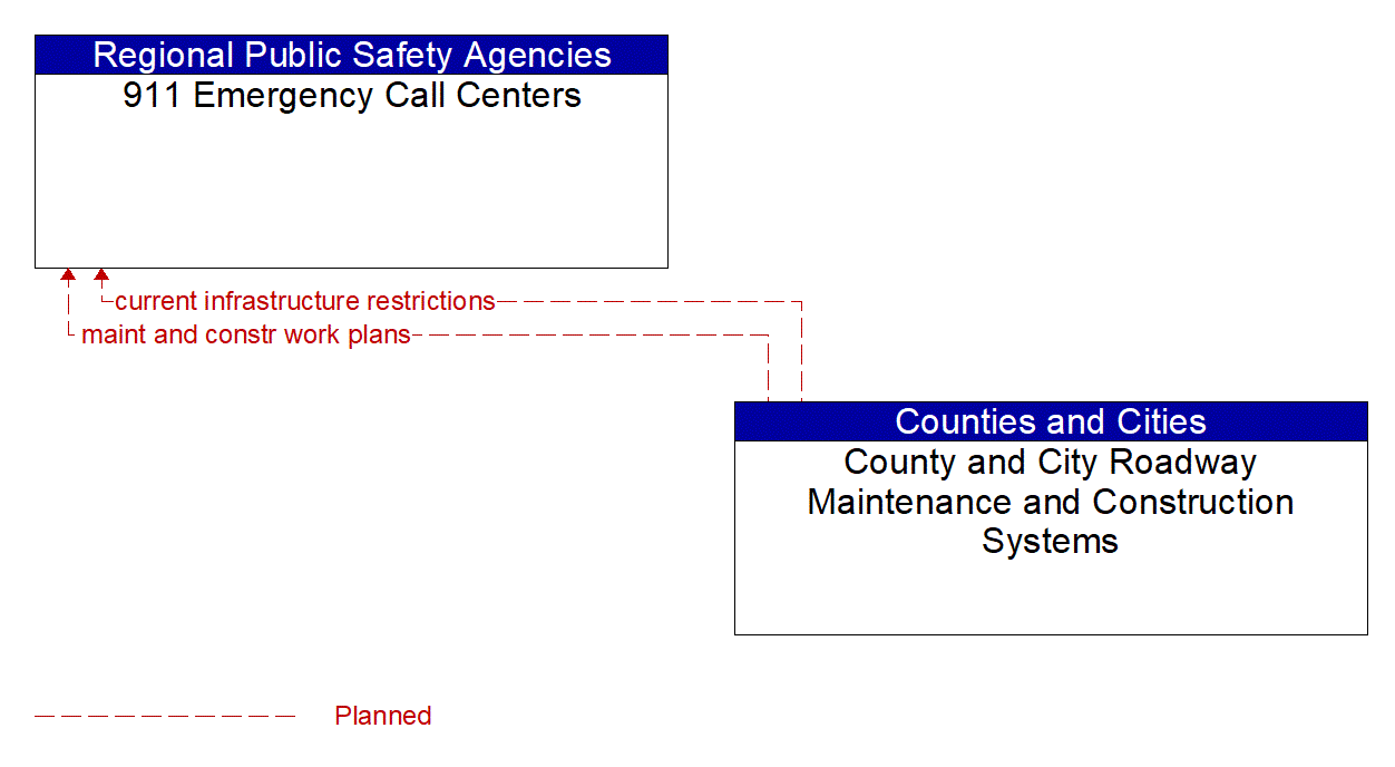 Architecture Flow Diagram: County and City Roadway Maintenance and Construction Systems <--> 911 Emergency Call Centers
