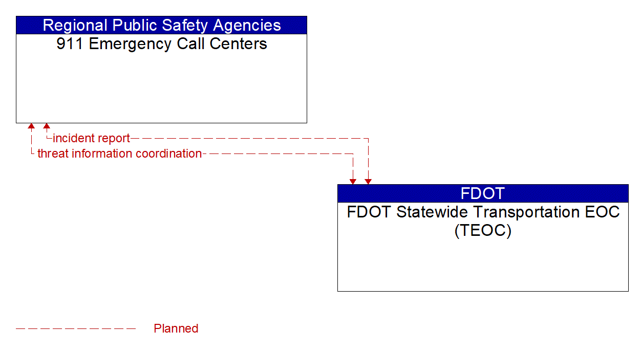 Architecture Flow Diagram: FDOT Statewide Transportation EOC (TEOC) <--> 911 Emergency Call Centers