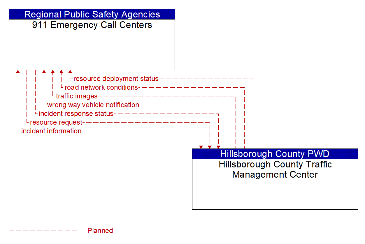 Architecture Flow Diagram: Hillsborough County Traffic Management Center <--> 911 Emergency Call Centers