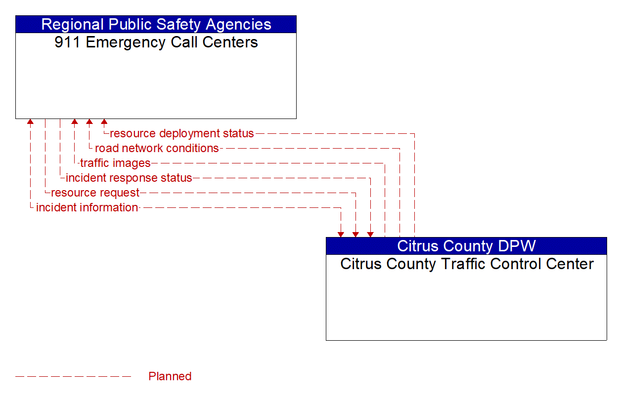 Architecture Flow Diagram: Citrus County Traffic Control Center <--> 911 Emergency Call Centers