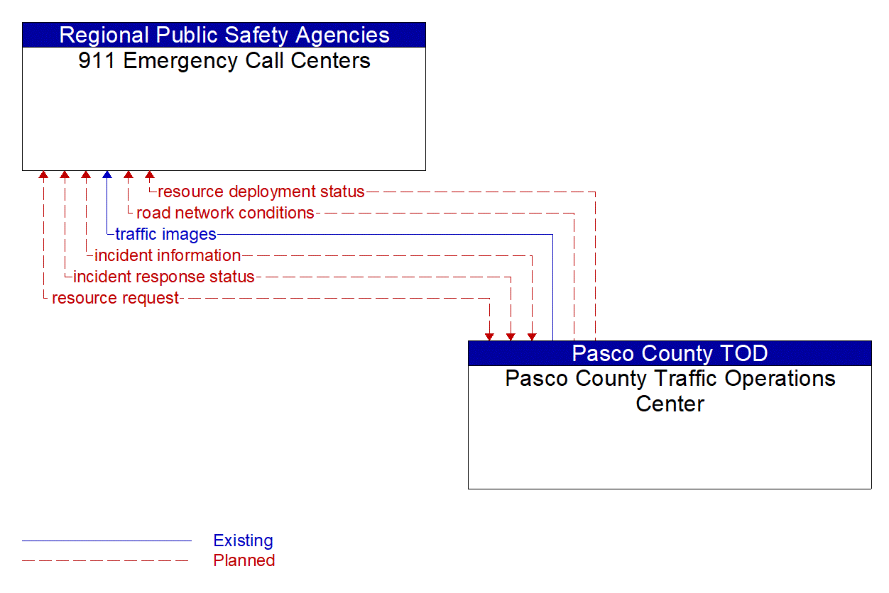 Architecture Flow Diagram: Pasco County Traffic Operations Center <--> 911 Emergency Call Centers