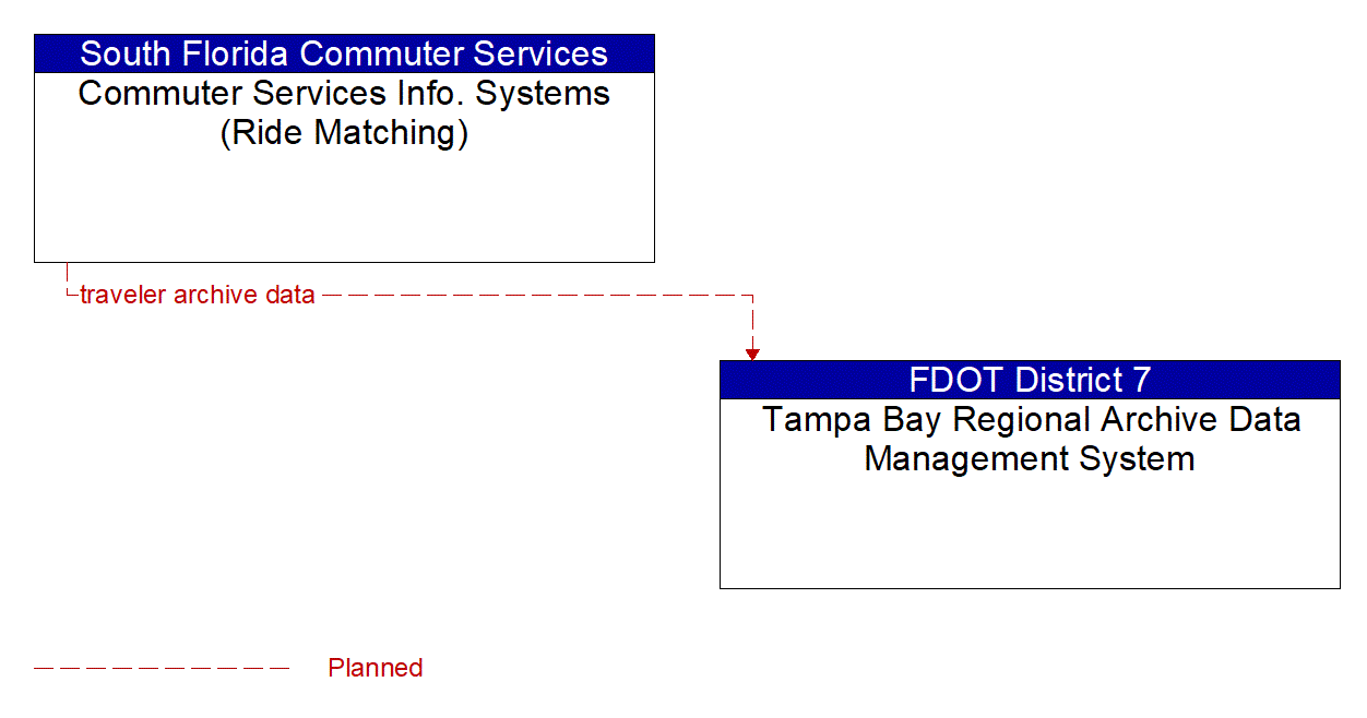 Architecture Flow Diagram: Commuter Services Info. Systems (Ride Matching) <--> Tampa Bay Regional Archive Data Management System